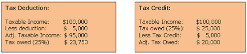 tax credit deduction difference between vs